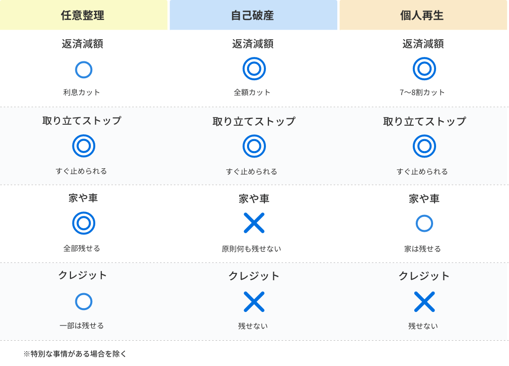 借金減額方法まとめ