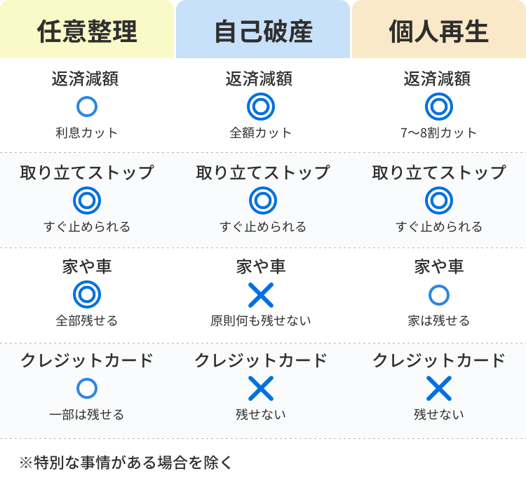 借金減額方法まとめ