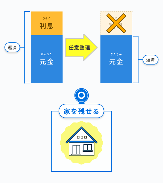借金に苦しんでいる人の多くはどうやって減額してるの？