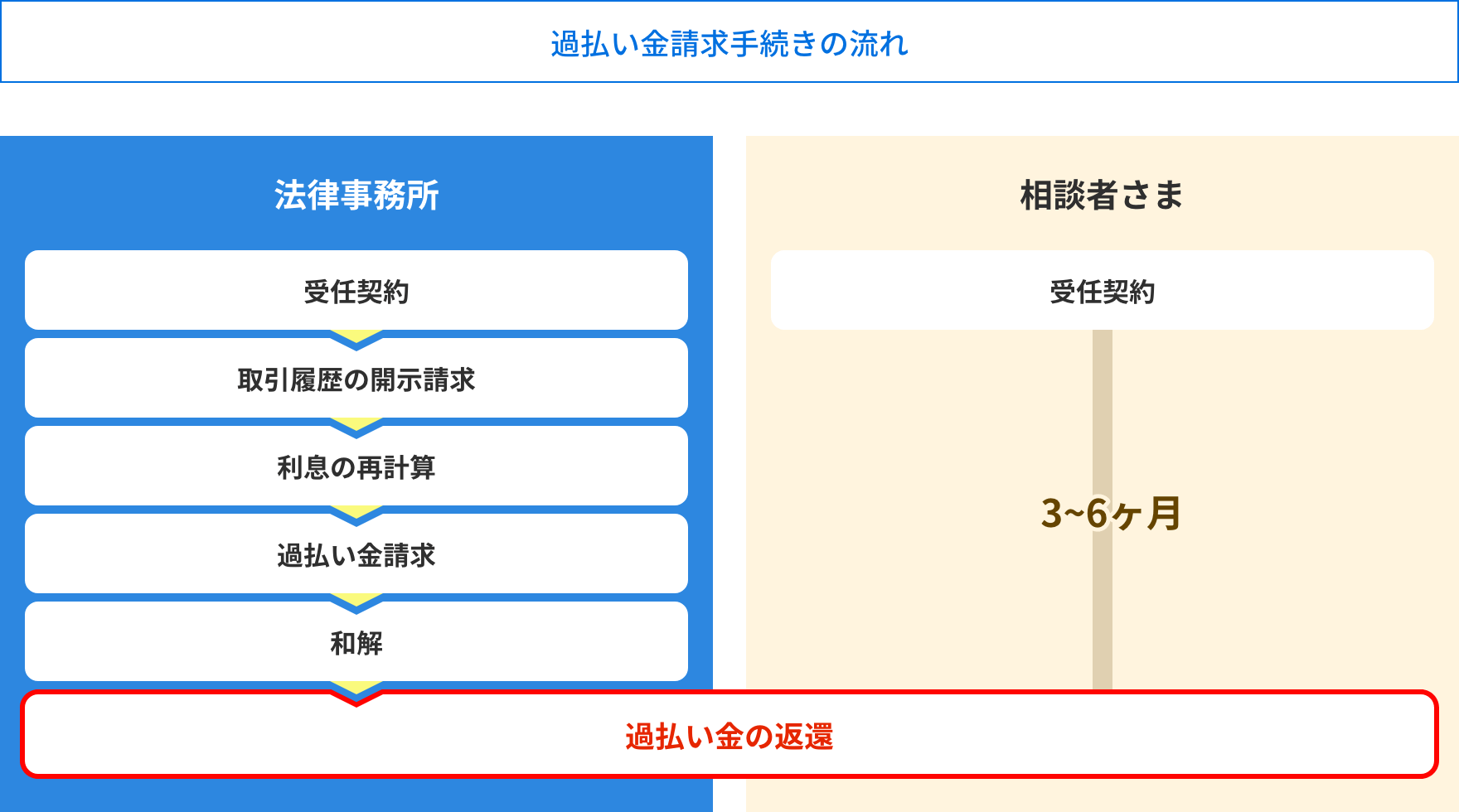 その他．過払い金請求