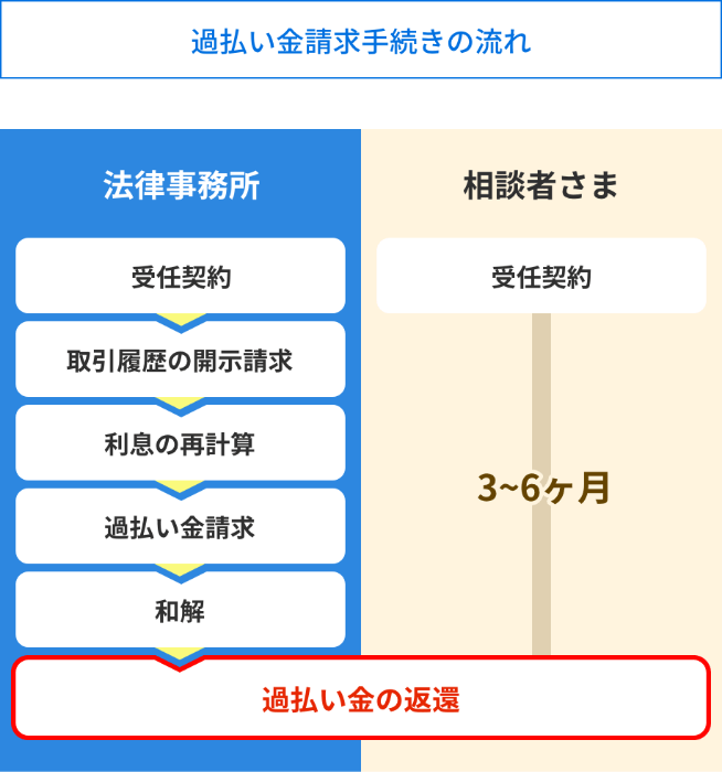 その他．過払い金請求