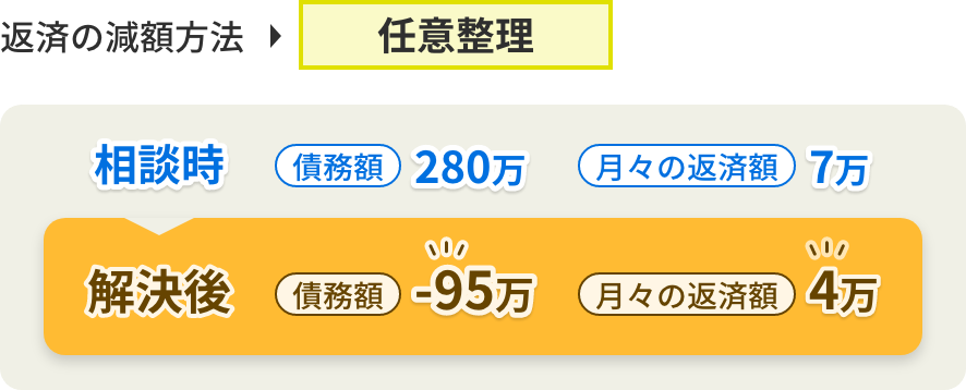 実際に借金が減った人たち