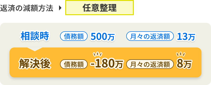 実際に借金が減った人たち
