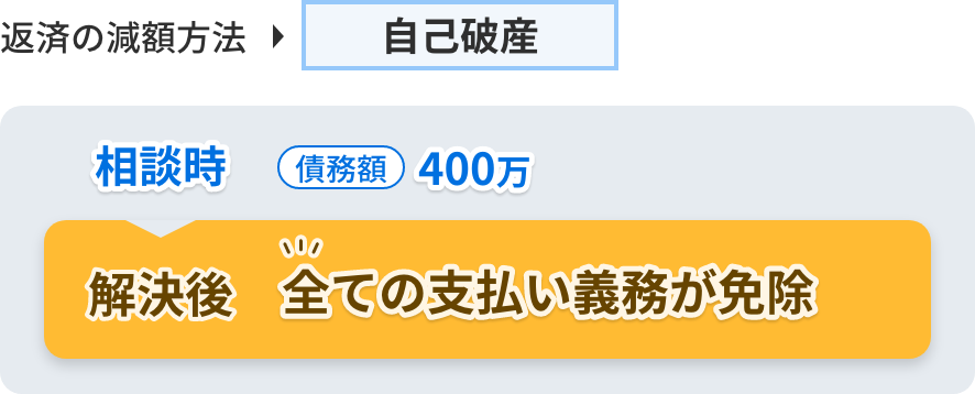 実際に借金が減った人たち