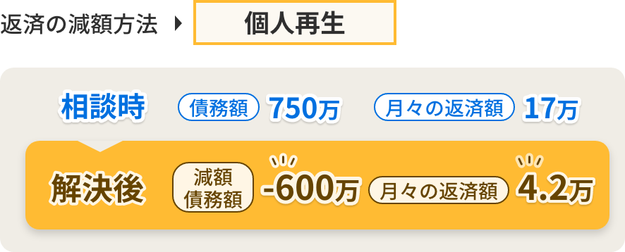実際に借金が減った人たち