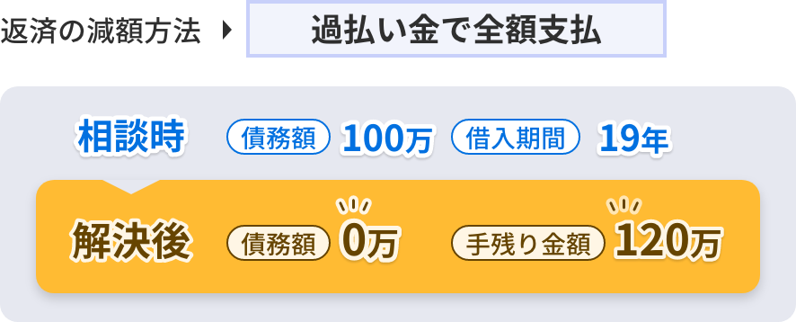 実際に借金が減った人たち